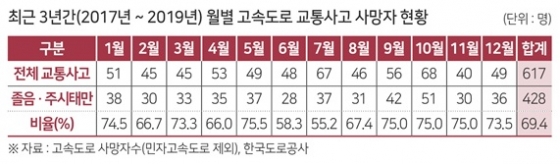 고속도로 사망자 10명중 7명꼴 '졸음·주시태만'