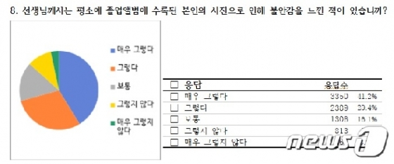 여교사들, 불안감 호소… 여교사들, 불안감 호소…