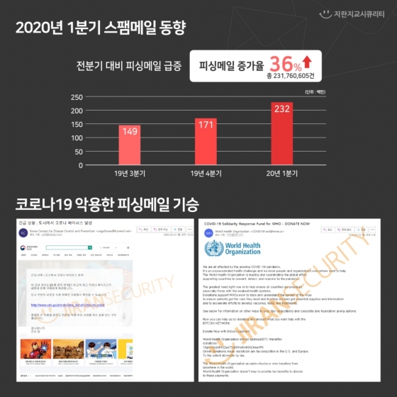 1분기 스팸메일 동향/사진제공=지란지교시큐리티