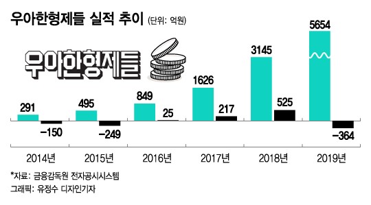 [공정위리포트]'배민의 난'…주역은 김봉진 아닌 중국 자본