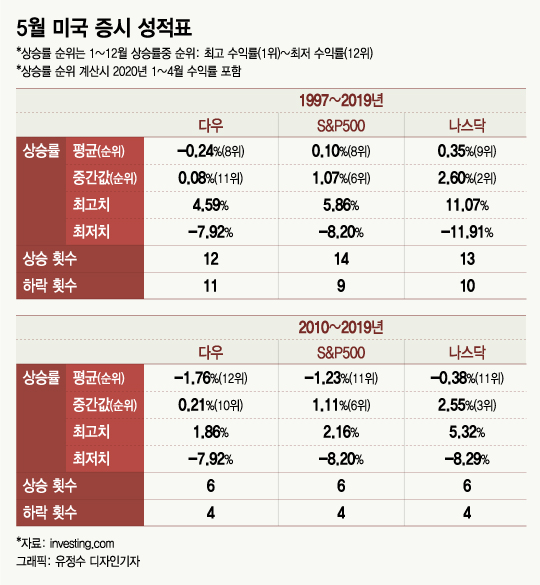 "5월 주식장은 최악"…진짜 팔아야 할까요?