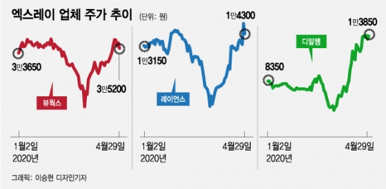마스크→진단키트→치료제→?…벌써 주가 2배 '껑충'