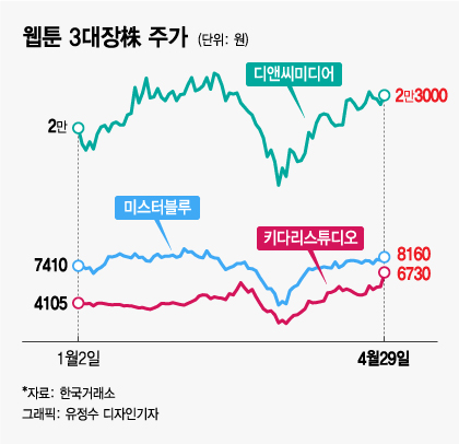 '집콕' 일본인들 한국웹툰 봤다, 주가 200% 급등 종목도