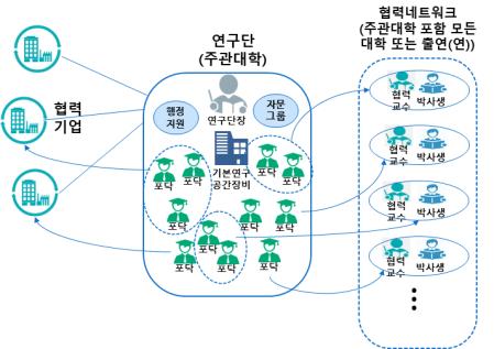 연구단 기본모델(안)/자료=과기정통부