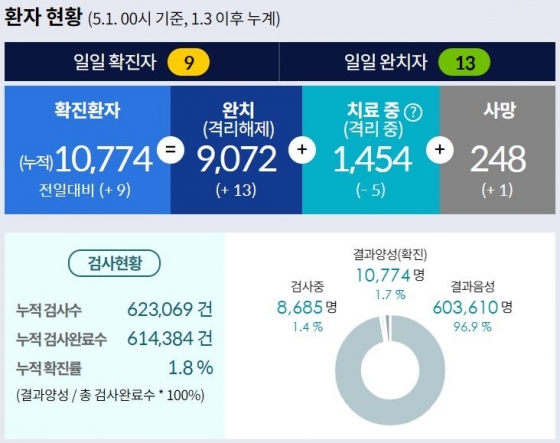 신규 확진자 사흘연속 한자릿수…해외유입8명, 지역감염1명