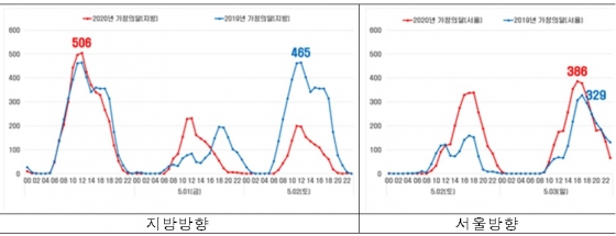 시간대별 정체 길이(자료: 도로공사)