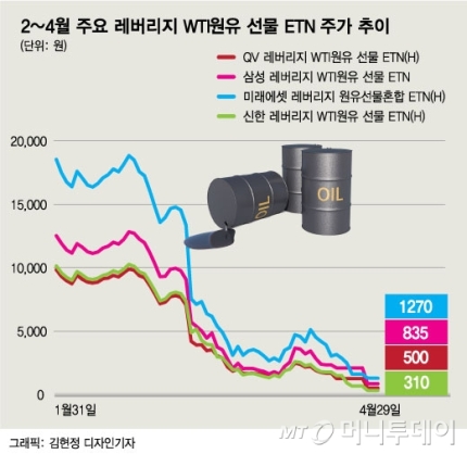 '만약은 없다지만'…원유ETN, 그때 거래정지했다면