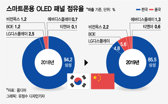 "߱ OLED η¡  "ο SOS