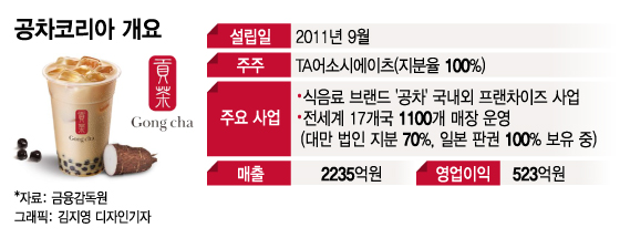 대만 원조 삼킨 공차코리아, 매출 2200억 1년새 2배 '껑충' - 머니투데이 대만 원조 삼킨 공차코리아, 매출 2200억 1년새 2배 '껑충' - 머니투데이