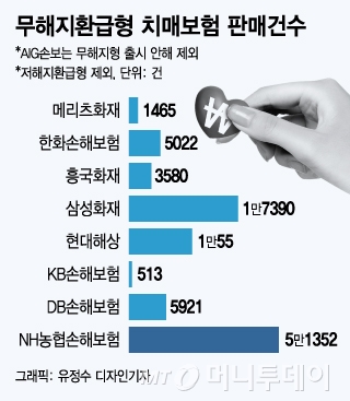 메리츠 화재 치매 보험 신한 생명 치매 보험 가입 연령 재가급 보험 부담 없이 구성하는 방법