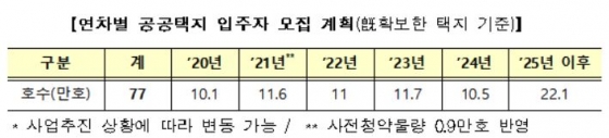 수도권 공공택지 입주자 모집 계획/사진= 국토부