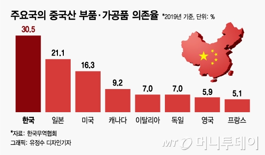 '싼값'에 中공장 돌리던 韓기업들, 상상도 못한 일이…