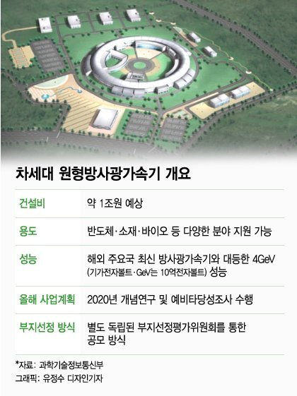 '1조' 방사광가속기 유치, 나주? 청주?…누가 유리할까