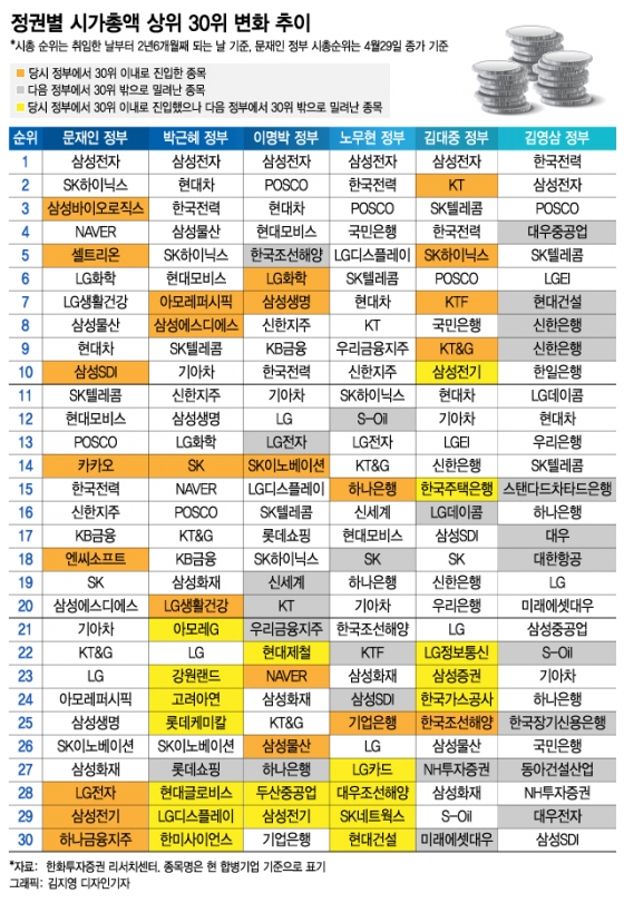 (일부 종목이 복수로 표기된 것은 합병에 의한 것임. 기업명은 현 합병기업으로 표기)