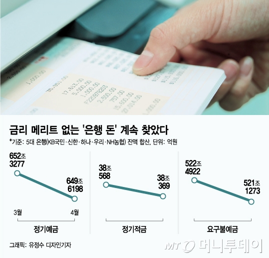 금리 메리트 없는 '은행 돈' 계속 찾았다/그래픽=유정수 디자인기자