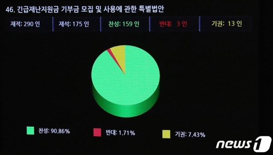 (서울=뉴스1) 박세연 기자 = 29일 오후 서울 여의도 국회에서 열린 제337회 국회(임시회) 제2차 본회의에서 긴급재난지원금 기부금 모집 및 사용에 관한 특별법안이 재적 290인, 재석 175인, 찬성 159인, 반대 3인, 기권 13인으로 통과하고 있다. 2020.4.29/뉴스1