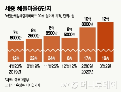 서울엔 '아리팍', 세종엔 '세리팍'…4년새 8억 뛴 아파트