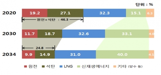 전원별 설비비중 전망./자료=9차 전력수급기본계획 총괄분과위원회