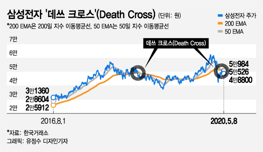 삼성전자·현대차 ‘데쓰크로스’…추가하락 신호가 나타났다