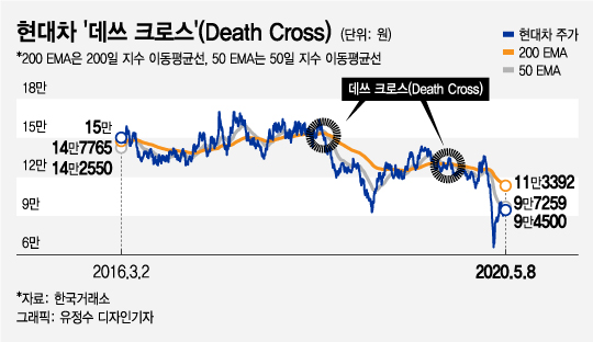 삼성전자·현대차 ‘데쓰크로스’…추가하락 신호가 나타났다