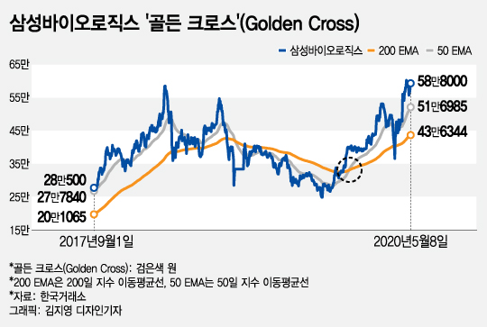 삼성전자·현대차 ‘데쓰크로스’…추가하락 신호가 나타났다