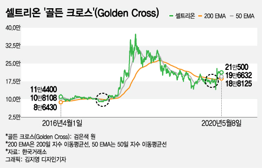삼성전자·현대차 ‘데쓰크로스’…추가하락 신호가 나타났다