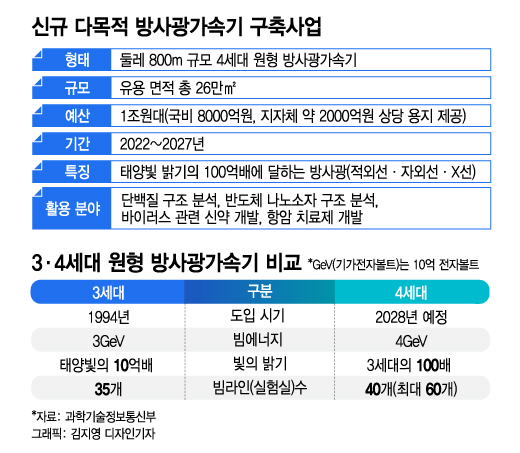 '꿈의 현미경' 다목적 방사광가속기, 청주가 품었다(종합)