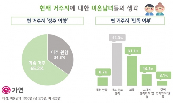 결혼정보회사 가연, '현 거주지에 대한 미혼남녀 의견' 설문조사 공개