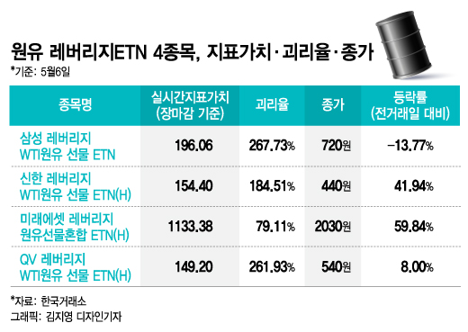 '거래정지에도 유가는 오른다'…다시 치솟은 원유레버리지ETN