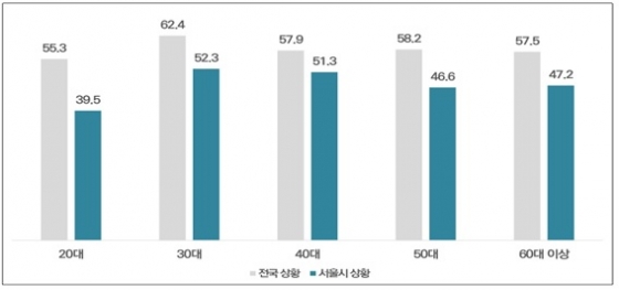 전국/서울시 코로나19 사태를 심각하다고 인식하는 연령별 비율./자료=서울시 제공