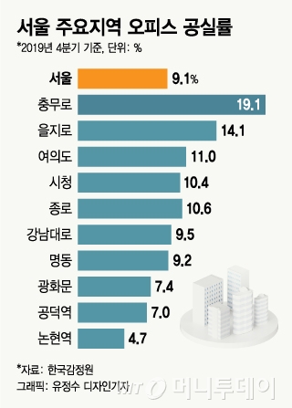 '불 꺼진' 충무로·종로 오피스, 청년 1인가구 들어선다