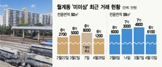 노원구 광운대역세권개발 진행 상황과 미미삼(미륭미성삼호) 재건축 아파트 시세