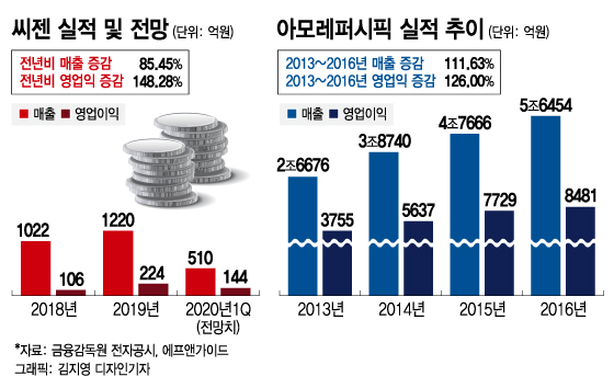 씨젠과 6년전 아모레퍼시픽 주가 그래프 비교해보니