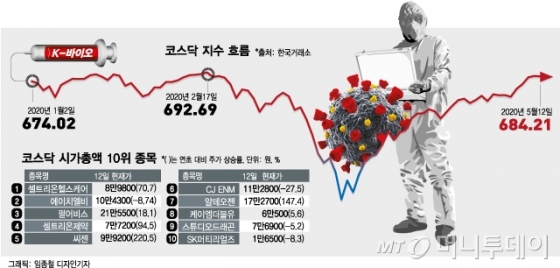 K바이오 업고 짱짱한 상승세…개미군단 파워 700선 넘길까
