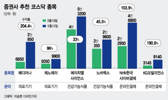 '의료기기·건기식·온라인 결제' 이 시국 최고 유망주