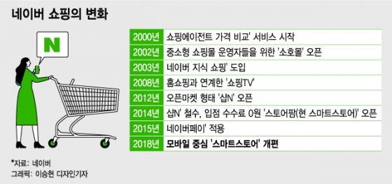 쿠팡도 이베이도 '초록창' 안에…온라인 쇼핑 집어삼킨 네이버