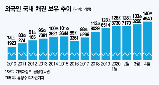 주식은 던지더니 외국인 '한국채권' 사랑, 140조 역대급 BUY