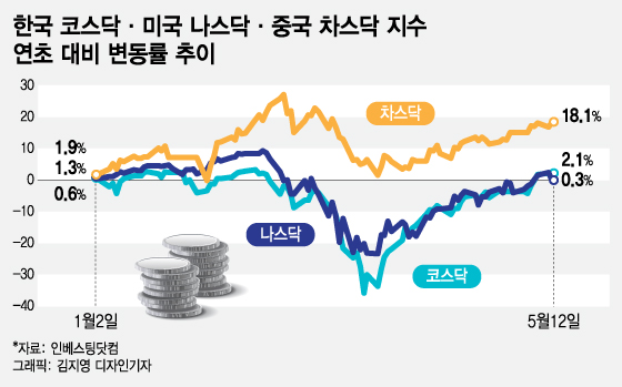 "코·나·차스닥 가즈아~" 기술주 상승에 불 지핀 코로나19