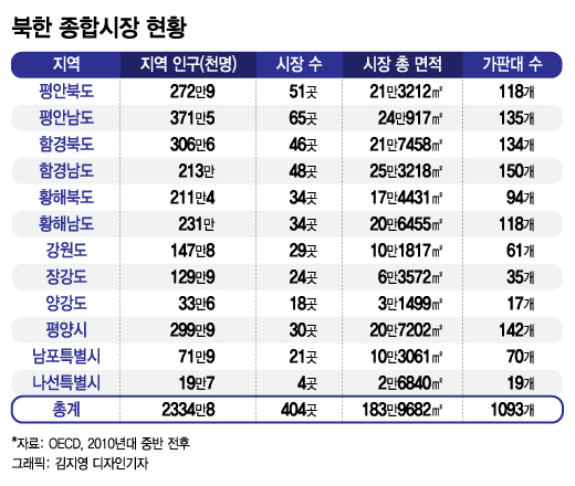 "하이브리드 북한 경제에 글로벌 투자자들 호기심"