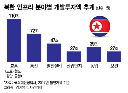 "하이브리드 북한 경제에 글로벌 투자자들 호기심"