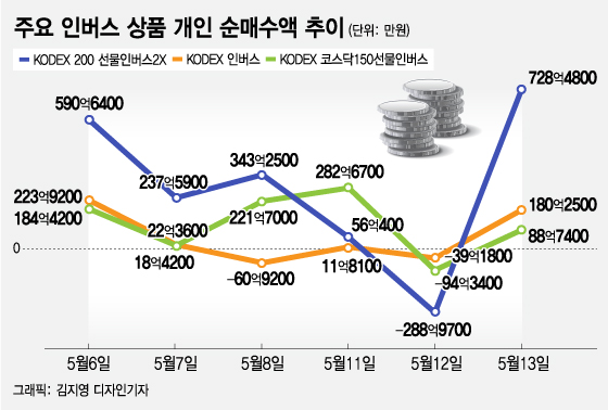 '이태원 쇼크' 빠지자 또 수백억 들고온 개미들