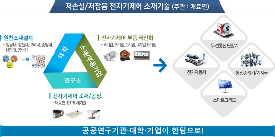 산·학·연 융합 기술개발 지원 예시/자료=과기정통부