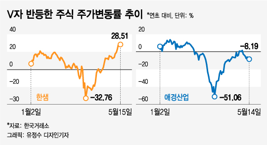 "드디어 원금 회복했는데…" 마음고생한 개미들의 새로운 고민
