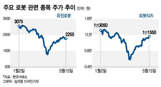 배달에서 수술까지 '척척'…날개 단 로봇株 '훨훨'