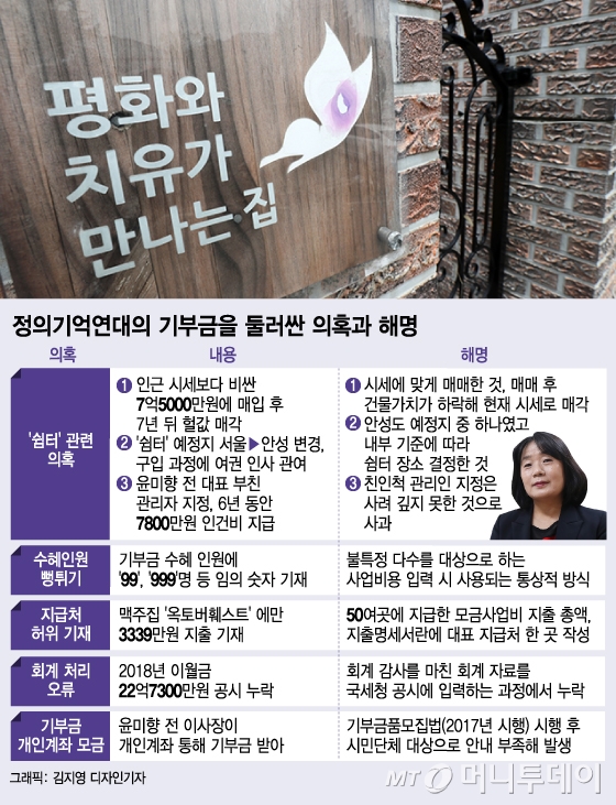 "내 기부금 어디로 갔나" 불신 커지자 지갑닫는 사람들