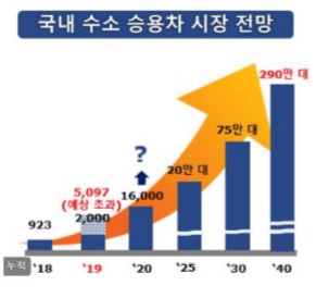 국내 수소전기차 승용차 판매 누적 현황 및 전망. /자료제공=한국자동차공학회(김민수 서울대 교수)