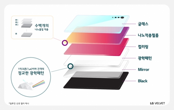 LG전자 전략 스마트폰 'LG 벨벳'에 적용된 보는 각도에 따라 달라지는 색상 제조 방법 설명 화면 /사진=LG전자