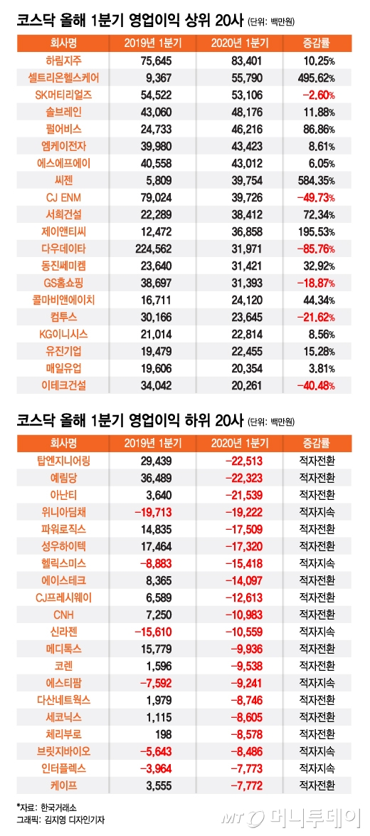 코스닥 상장사 실적 열어보니, IT업종 1분기 '깜짝' 실적