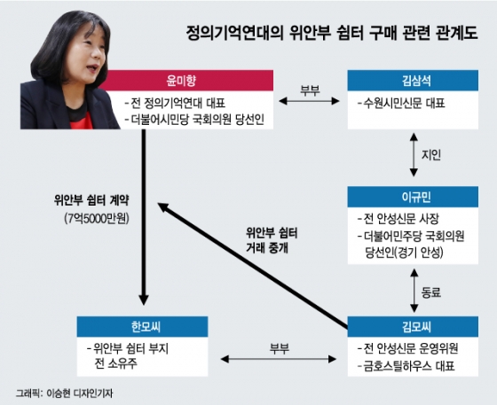 쏟아지는 정의연 의혹…윤미향 개인비리 여부 '뇌관'