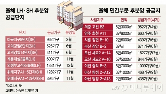 '역대급' 후분양 아파트 5500가구 쏟아진다